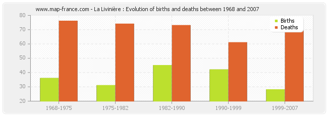 La Livinière : Evolution of births and deaths between 1968 and 2007